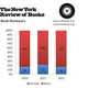 Illustration for article titled Editor of Prestigious Almost-All-Male Review Says Were Counting Wrong